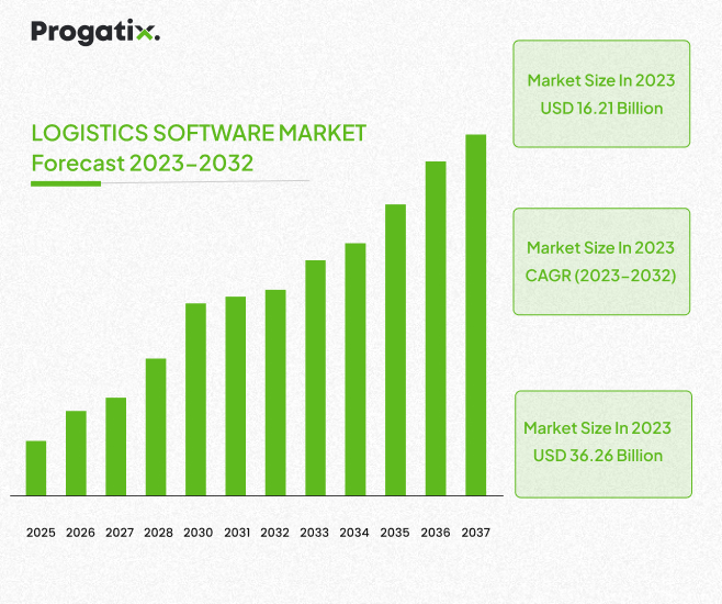 logistics software development graph