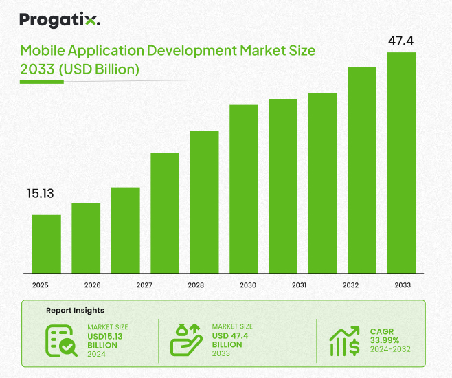 Mobile App Development Graph